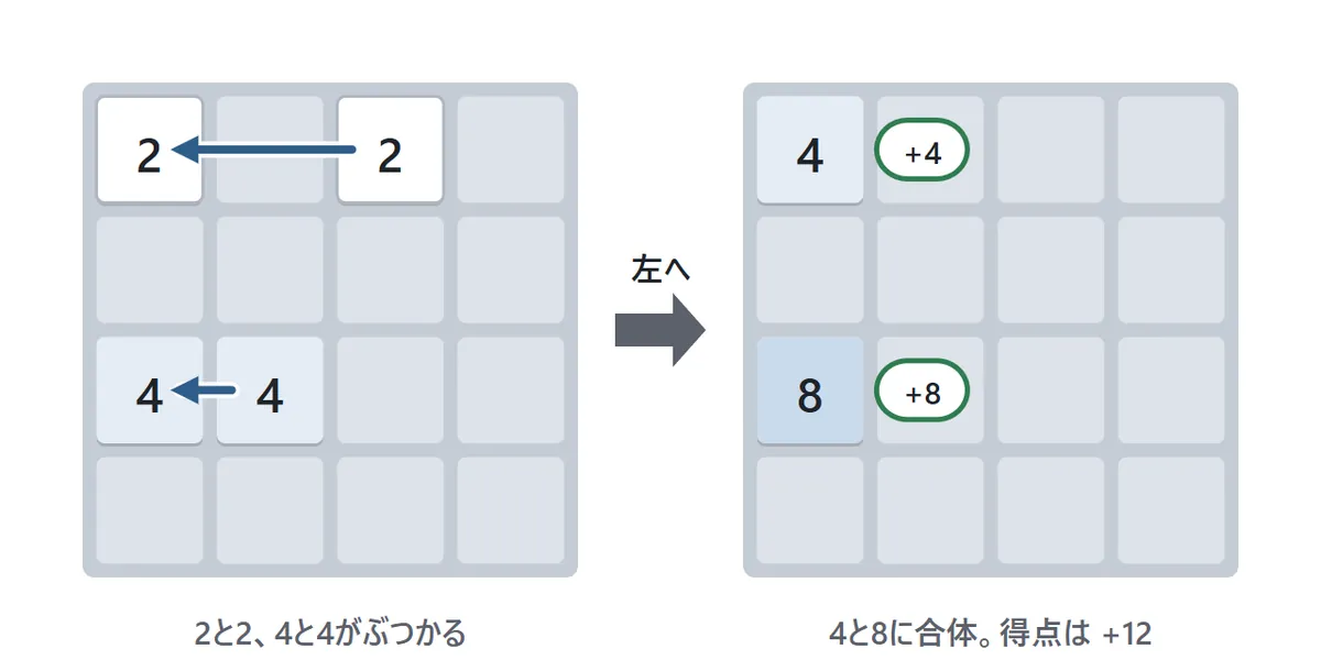 合体の図。横の段に2と2、下の段に4と4が並んでいる。左へ寄せると、2と2は4に、4と4は8に合体し、得点が12点ふえる