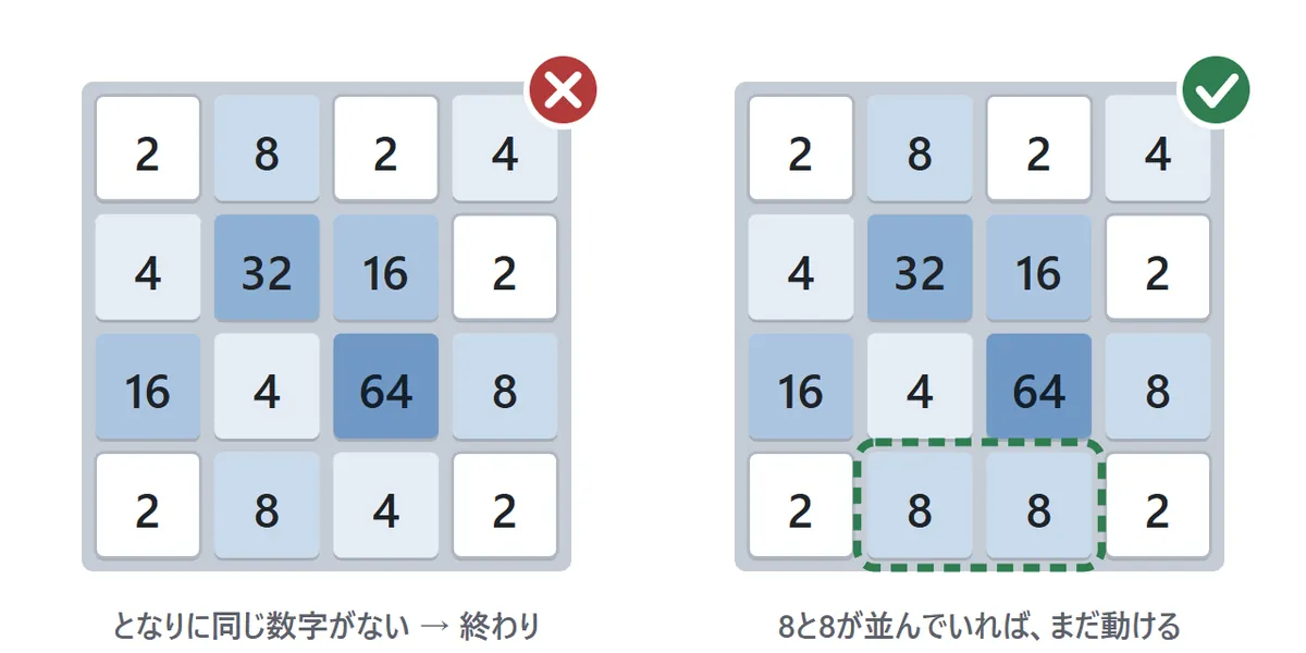 終わりの図。盤のマスがすべてタイルでうまり、となり合うタイル(横も縦も)はどれもちがう数字。どの向きに寄せても何も動かないので、ここで終わり