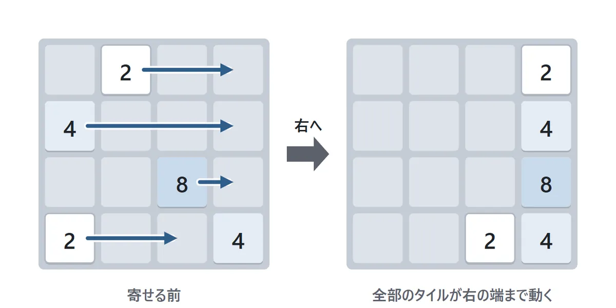 寄せ方の図。左の盤には2・4・8のタイルがばらばらに置かれている。右へ寄せると、右の盤のように、どのタイルも同じ横の段のまま右の端までいっせいに動く
