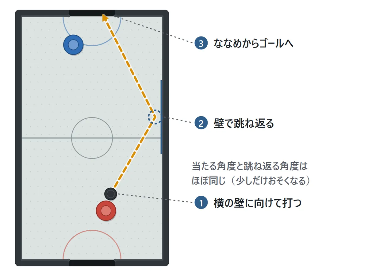 跳ね返りの図。パックを横の壁に向けて打つと、壁で跳ね返ってから相手のゴールへ向かう。入ってくる角度と出ていく角度はほぼ同じ