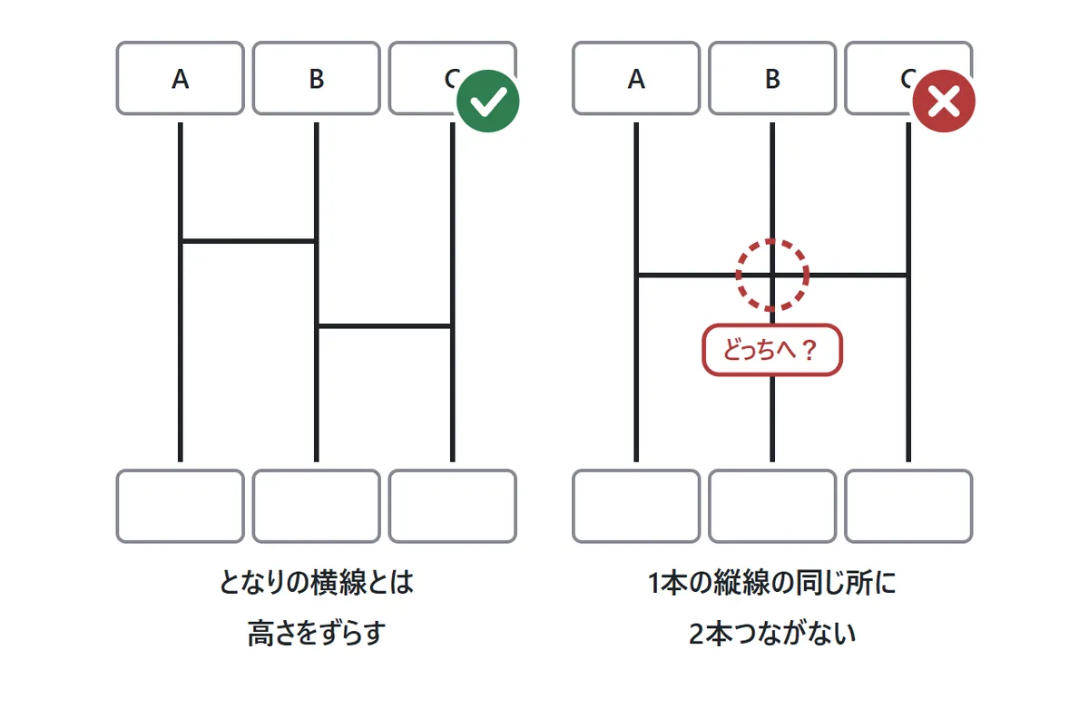 左は、となりどうしの横線の高さをずらして引いた正しい例(○)。右は、真ん中の縦線の同じ高さに左右から横線がつながり、どちらへ進むか分からなくなる例(×)
