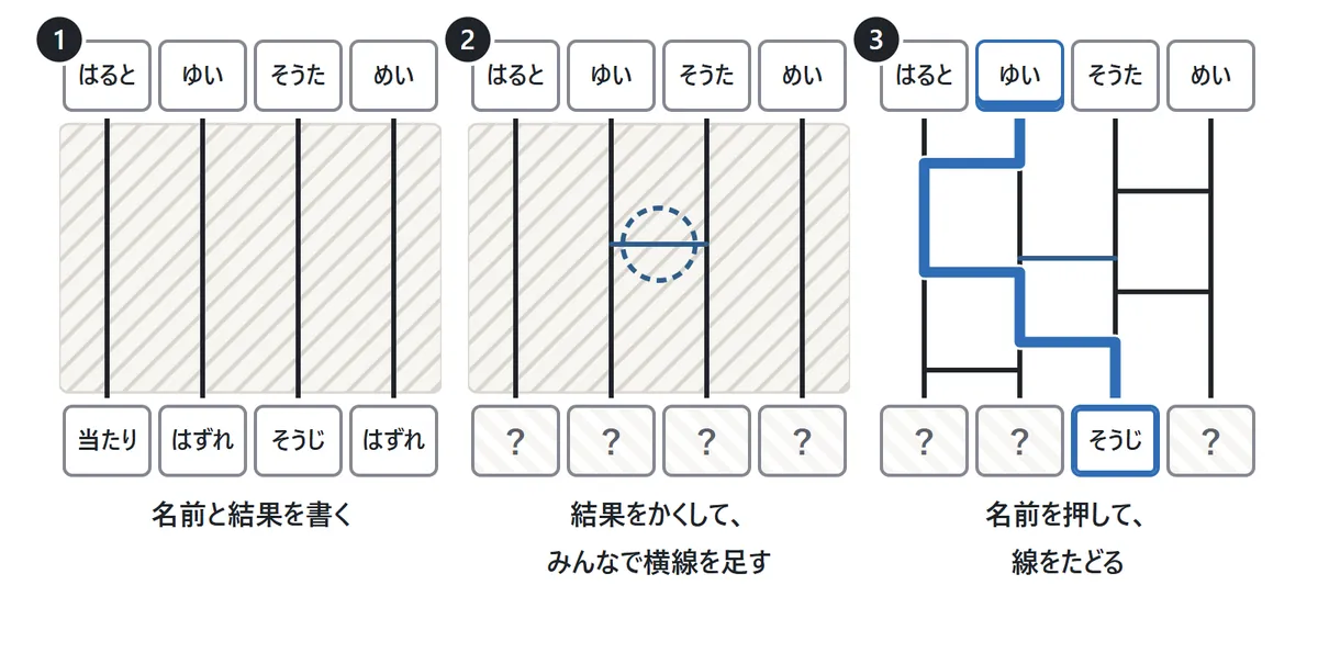 3つの場面の図。1は上に名前、下に結果を書いたあみだくじ。2は結果が「?」でかくれ、真ん中に横線が1本足されている。3は1人の線が青くたどられ、着いた結果だけが開いている