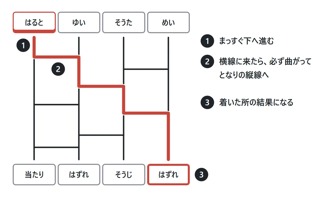 「はると」から赤い線でたどった図。1はまっすぐ下へ進む、2は横線に来たら必ず曲がってとなりの縦線へ、3は着いた所の結果になる、と書かれている