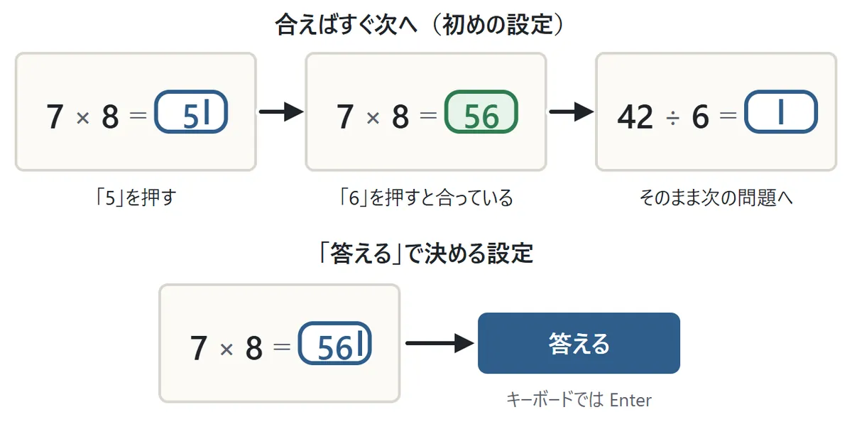 答えの入れ方の図。7×8＝ に 5、6 と押すと、56 が合った時点で緑になり、確定のボタンを押さずに次の問題 42÷6＝ へ進む。「答える」で決める設定では、数字を入れてから答えるボタンを押す