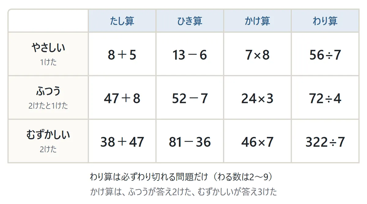 難しさの表の図。やさしいは 8＋5、13−6、7×8、56÷7。ふつうは 47＋8、52−7、24×3、72÷4。むずかしいは 38＋47、81−36、46×7、322÷7