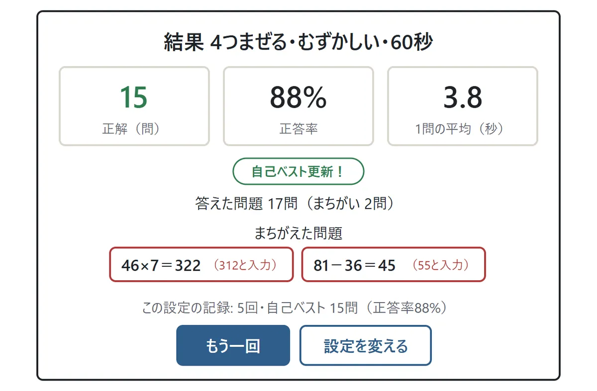 結果の画面の図。正解15問、正答率88%、1問の平均3.8秒の3つの数字。その下にまちがえた問題として 46×7＝322（312と入力）、81−36＝45（55と入力）。自己ベストの印