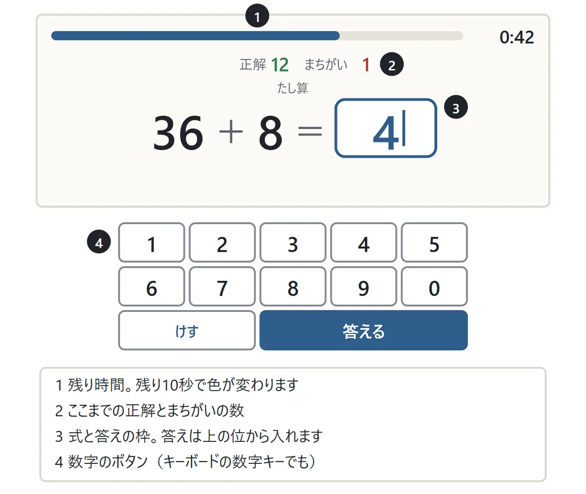 ゲーム画面の図。いちばん上に残り時間の帯と「0:42」、その下に正解12・まちがい1。まん中に大きく 36＋8＝ と答えの枠。下に1〜9と0、けす、答えるのボタン