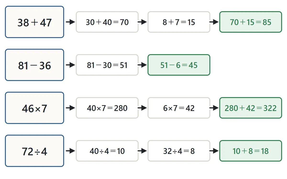 暗算のコツの図。38＋47 は 30＋40＝70、8＋7＝15、70＋15＝85。81−36 は 81−30＝51、51−6＝45。46×7 は 40×7＝280、6×7＝42、280＋42＝322。72÷4 は 4×18＝72 から 18