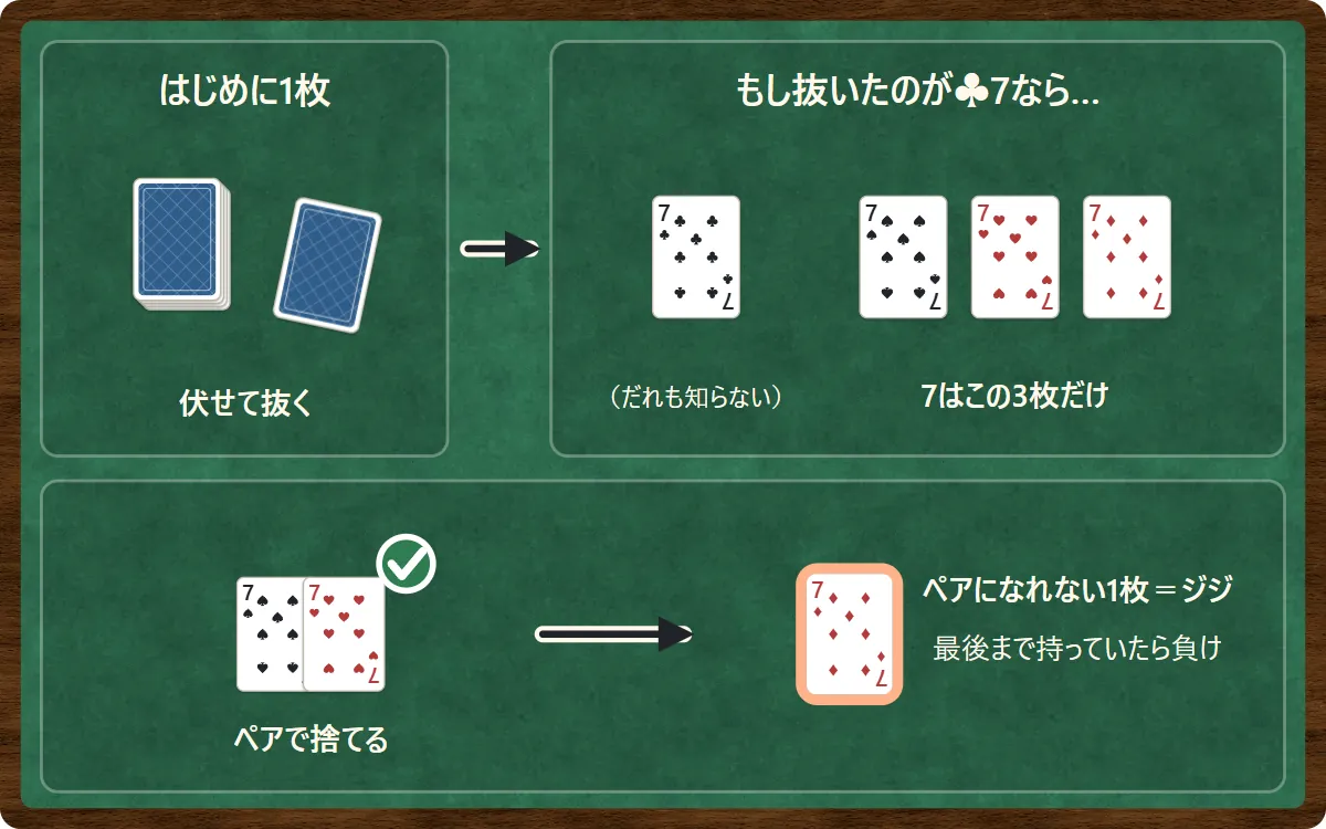 はじめに山から1枚を伏せて抜く。もし抜いたのが♣7なら、7は♠7・♥7・♦7の3枚だけ。♠7と♥7はペアで捨てられ、♦7はペアになれない1枚=ジジとして残る