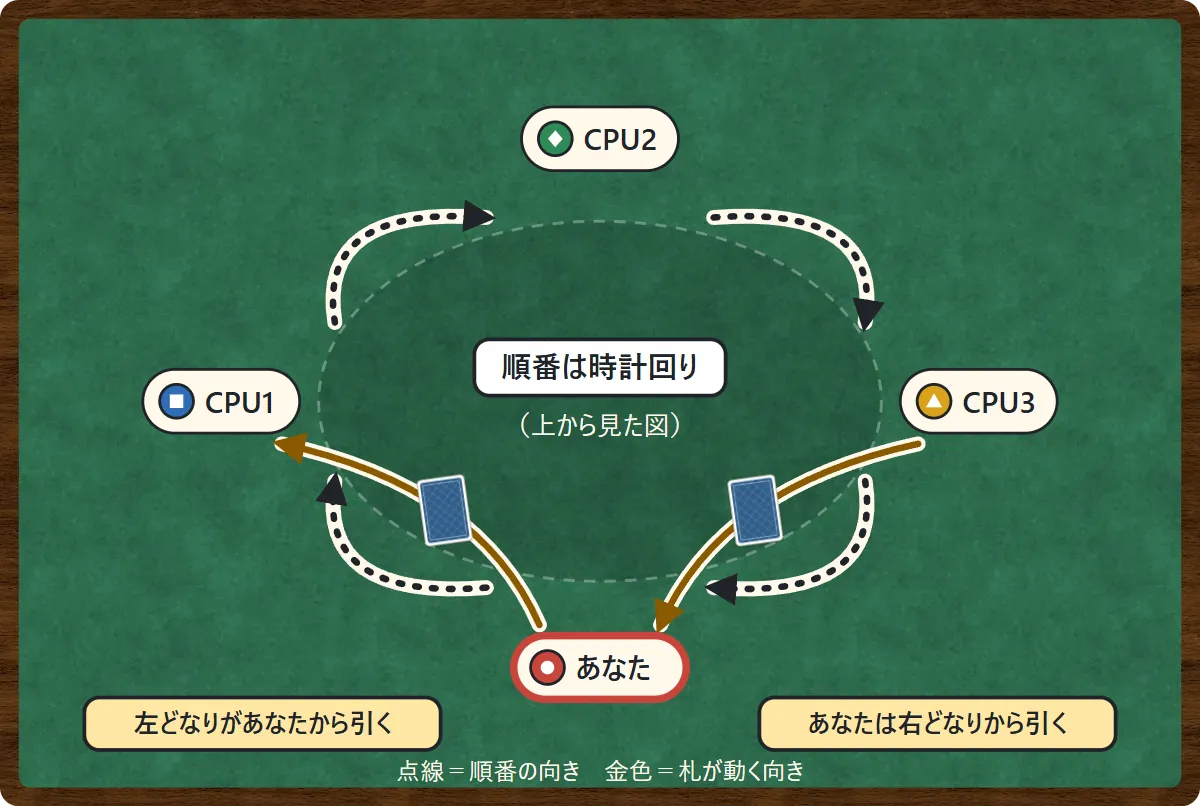 テーブルを上から見た図。手前があなた、左がCPU1、奥がCPU2、右がCPU3。点線の矢印で、順番が あなた→CPU1→CPU2→CPU3 と時計回りに回ることを示している。金色の矢印で、札はCPU3からあなたへ、あなたからCPU1へ動く