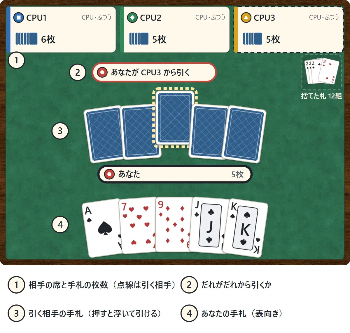 ババ抜きのテーブル。上にCPU1〜3の席が並び、それぞれの手札の枚数が出ている。CPU3の席は点線で囲まれている。真ん中に「あなたが CPU3 から引く」の帯と、裏向きに広がったCPU3の手札5枚。そのうち1枚が浮いて点線の枠で囲まれている。右上に捨てた札の山。下にあなたの表向きの手札