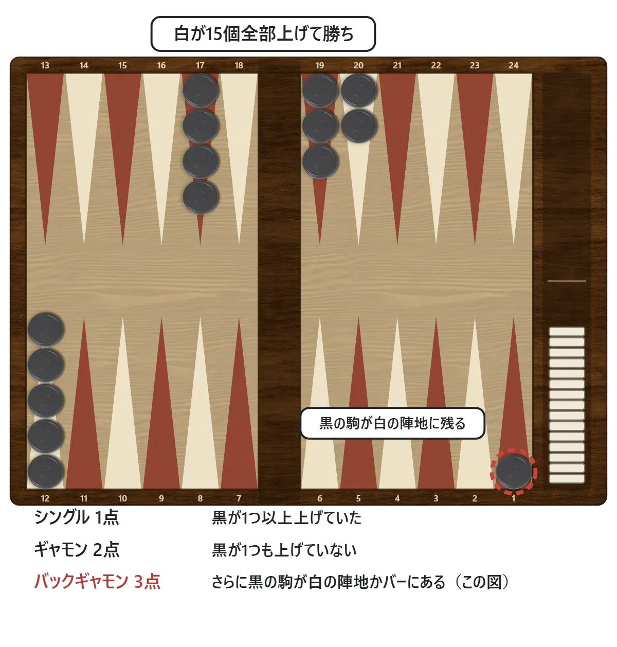 3つの盤を並べ、相手が1つでも上げていればシングル(1点)、1つも上げていなければギャモン(2点)、さらに相手の駒がバーか自分の陣地に残っていればバックギャモン(3点)と示した図