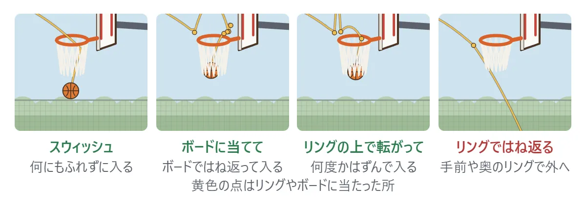 入り方の図。スウィッシュは何にもふれずに入る。ボードに当てると、はね返って入ることがある。リングの上で何度かはずんで入ることもある。リングに当たって外へはね返ると外れ