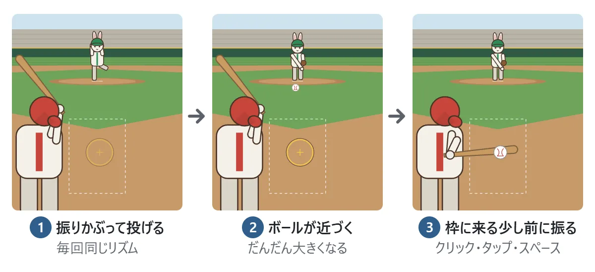 基本の図。投手が振りかぶって投げたボールが、だんだん大きくなりながら近づいてくる。ボールがストライクゾーンの枠に来る少し前に、クリック・タップ・スペースキーで振ると、バットが出てボールを打ち返す