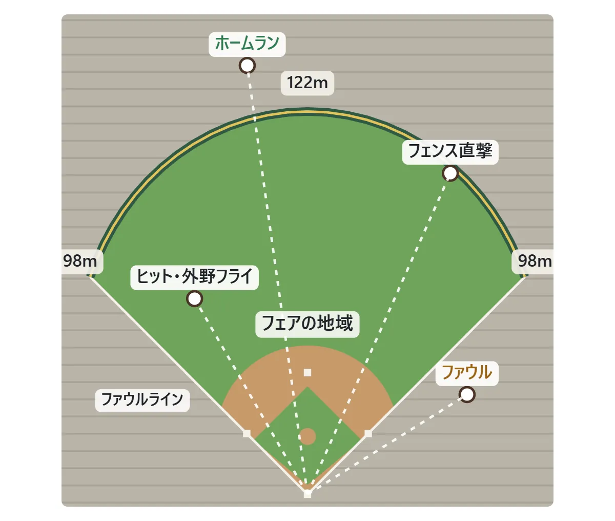 真上から見たグラウンドの図。本塁から左右のファウルラインの間がフェアの地域。フェンスまでは両翼98メートル、センター122メートル。フェアの地域でフェンスを越えればホームラン、フェンスに届かなければヒットや外野フライ、ファウルラインの外はファウル