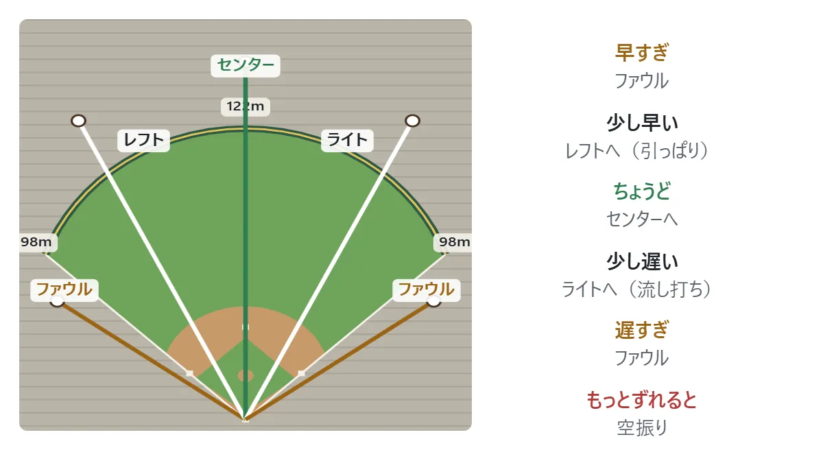 タイミングと打球の向きの図。ちょうど良いタイミングならセンター方向へ。少し早いとレフト方向(引っぱり)、少し遅いとライト方向(流し打ち)へ飛ぶ。早すぎ・遅すぎるとファウルラインの外へ出てファウル、もっとずれると空振り