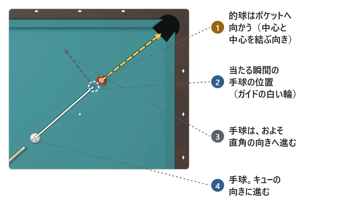ねらい方の図。手球から白い線がのび、的球の手前に白い輪がある。白い輪は、当たる瞬間の手球の位置。的球はポケットへ向かって進み、手球はそれとおよそ直角の向きへ分かれて進む