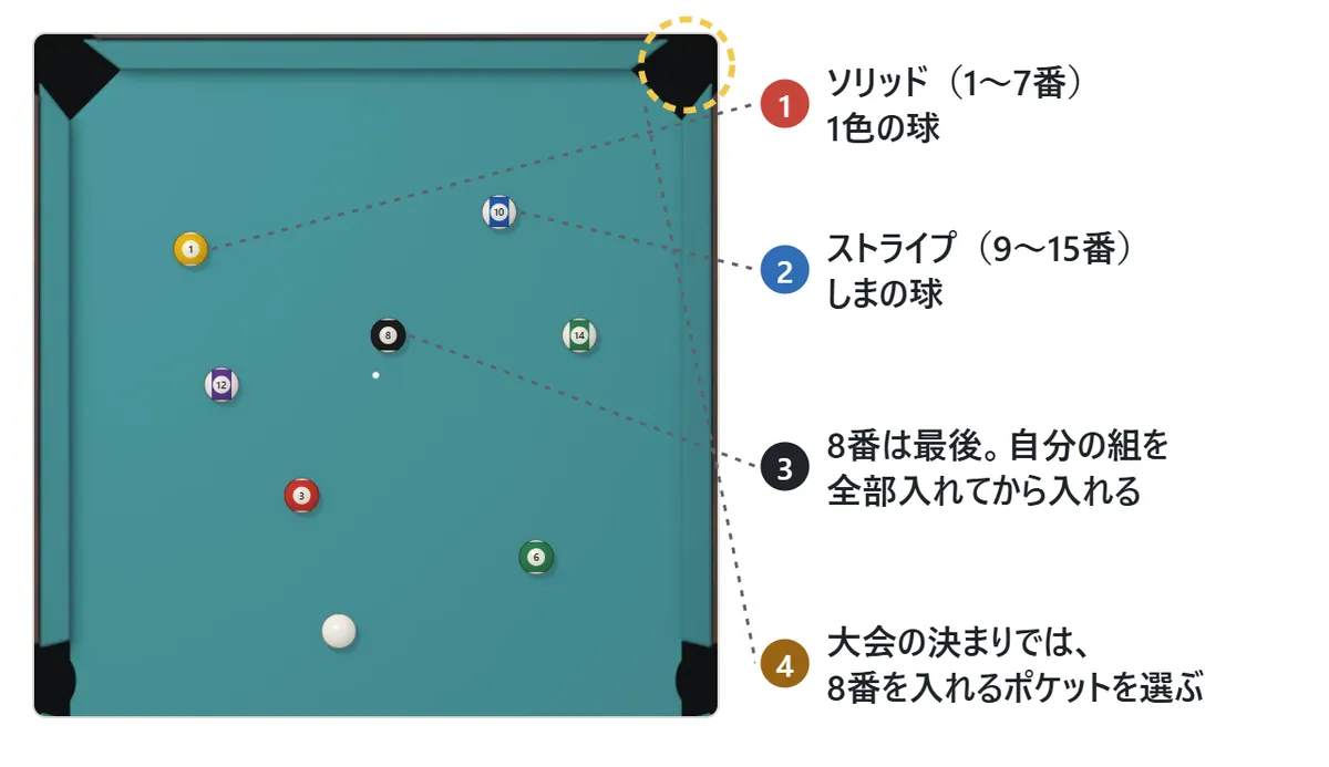 8ボールの図。1色の球が1番から7番のソリッド、しまのある球が9番から15番のストライプ。8番は最後に入れる。大会の決まりでは、8番を入れるポケットを選ぶ
