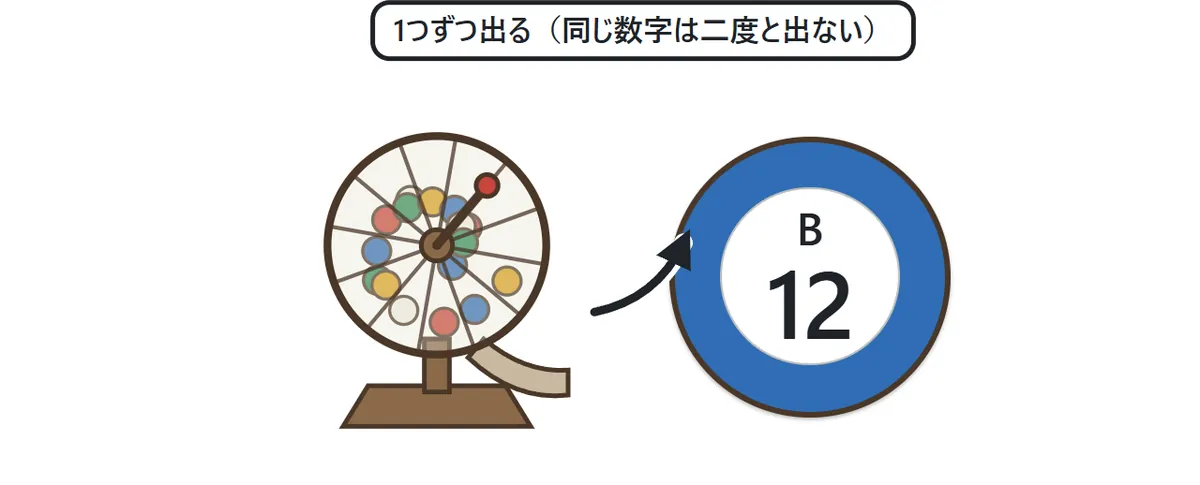 ビンゴマシンのかごから玉が出て、青い玉に「B 12」と書かれている図