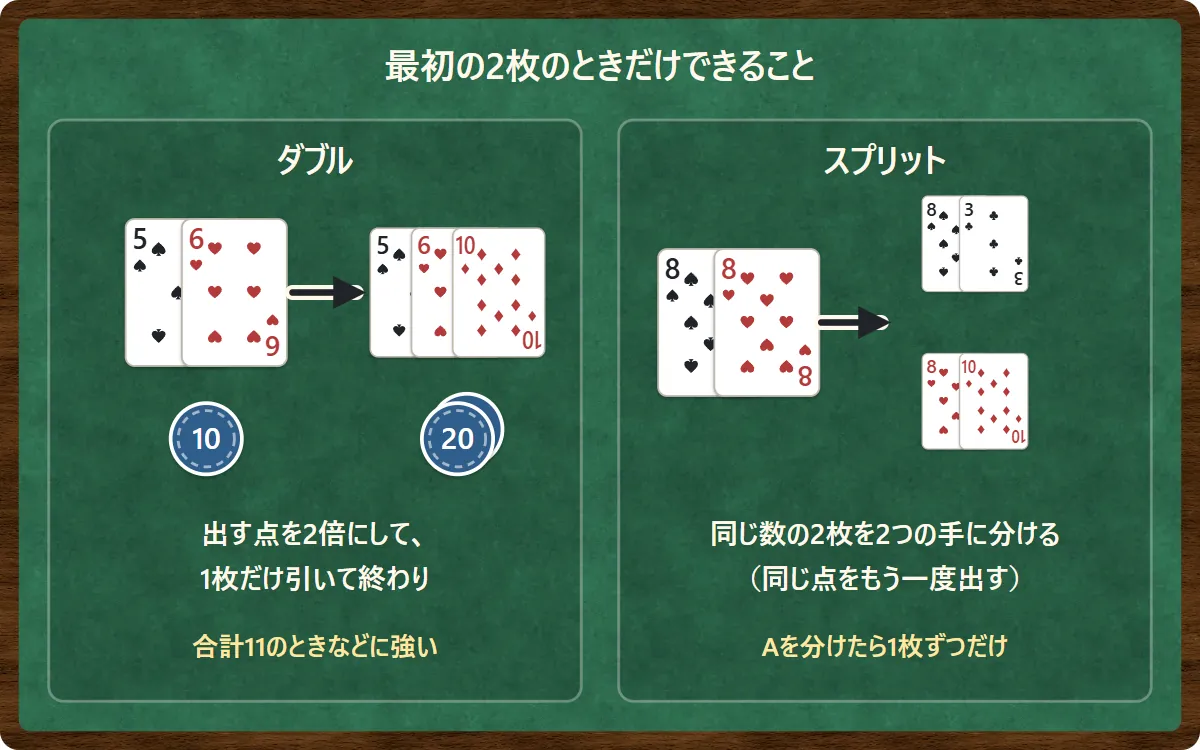 ダブルは出す点を2倍にして1枚だけ引いて終わる(5と6の11に10を引いて21)。スプリットは8と8のような同じ数の2枚を2つの手に分けて、同じ点をもう一度出す。Aを分けたら1枚ずつしか引けない