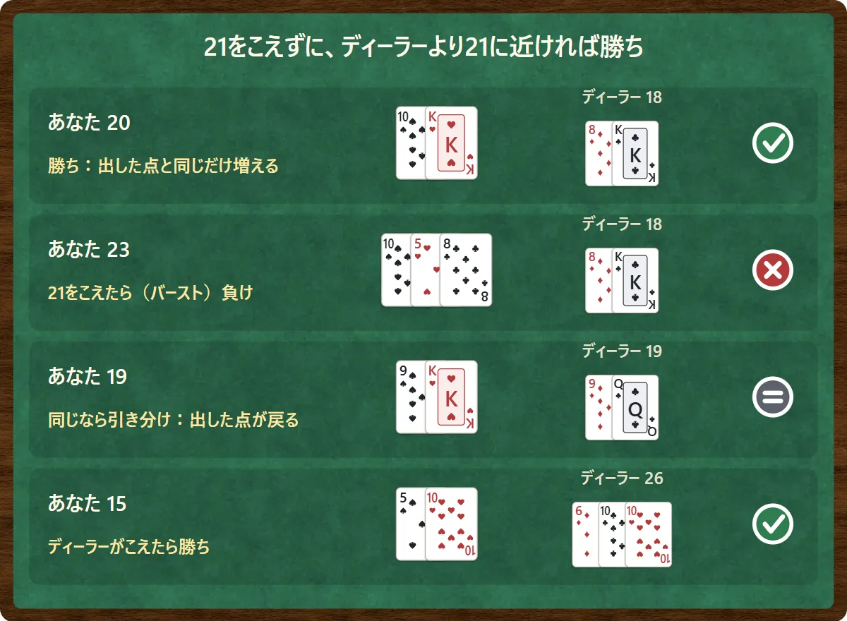 勝ち負けの例。あなた20対ディーラー18はあなたの勝ち、あなた23は21をこえたので負け、19対19は引き分け、あなた15でもディーラーが26で21をこえたらあなたの勝ち