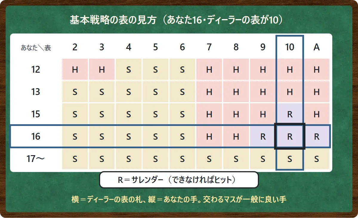 基本戦略の表の一部。横にディーラーの表の札2からA、縦にあなたの合計12・13・15・16・17以上が並び、あなた16とディーラーの表10の交わるマスはR(サレンダー、できなければヒット)