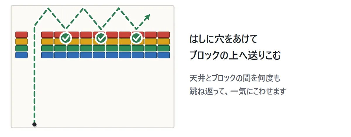 ブロックのうらに入れる図。左はしの列に穴があいていて、ボールがそこを通ってブロックの上へ出る。上の壁とブロックの間をジグザグに跳ね返りながら、上の段のブロックを次々にこわしていく