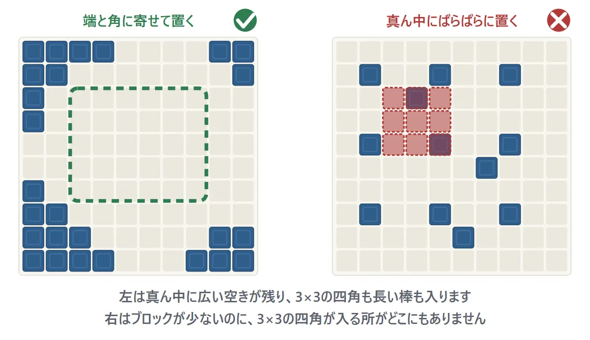 コツの図。左の盤はブロックを盤の端と角に寄せて置いていて、真ん中に大きな空きが残っている(緑の丸)。右の盤はブロックを真ん中にばらばらに置いていて、1マスずつの小さなすきまがたくさんできている(赤のばつ)