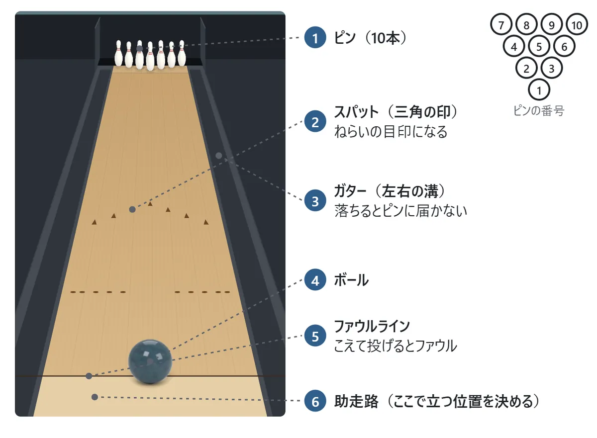レーンを手前から見た図。奥に10本のピンが三角に並ぶ。レーンのまん中あたりに三角の印(スパット)が7つある。左右には溝(ガター)がある。手前の線がファウルラインで、その手前が助走路。ピンは手前の1本が1番、2列目が左から2番と3番、3列目が4番から6番、いちばん奥が7番から10番
