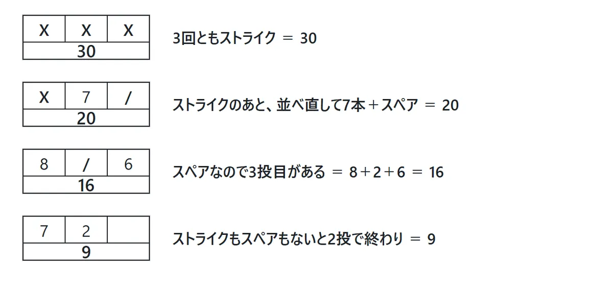 10フレームの例。ストライク3回で30点。ストライクのあと7本とスペアで20点。8本とスペアのあと6本で16点。7本と2本だと2投で終わって9点