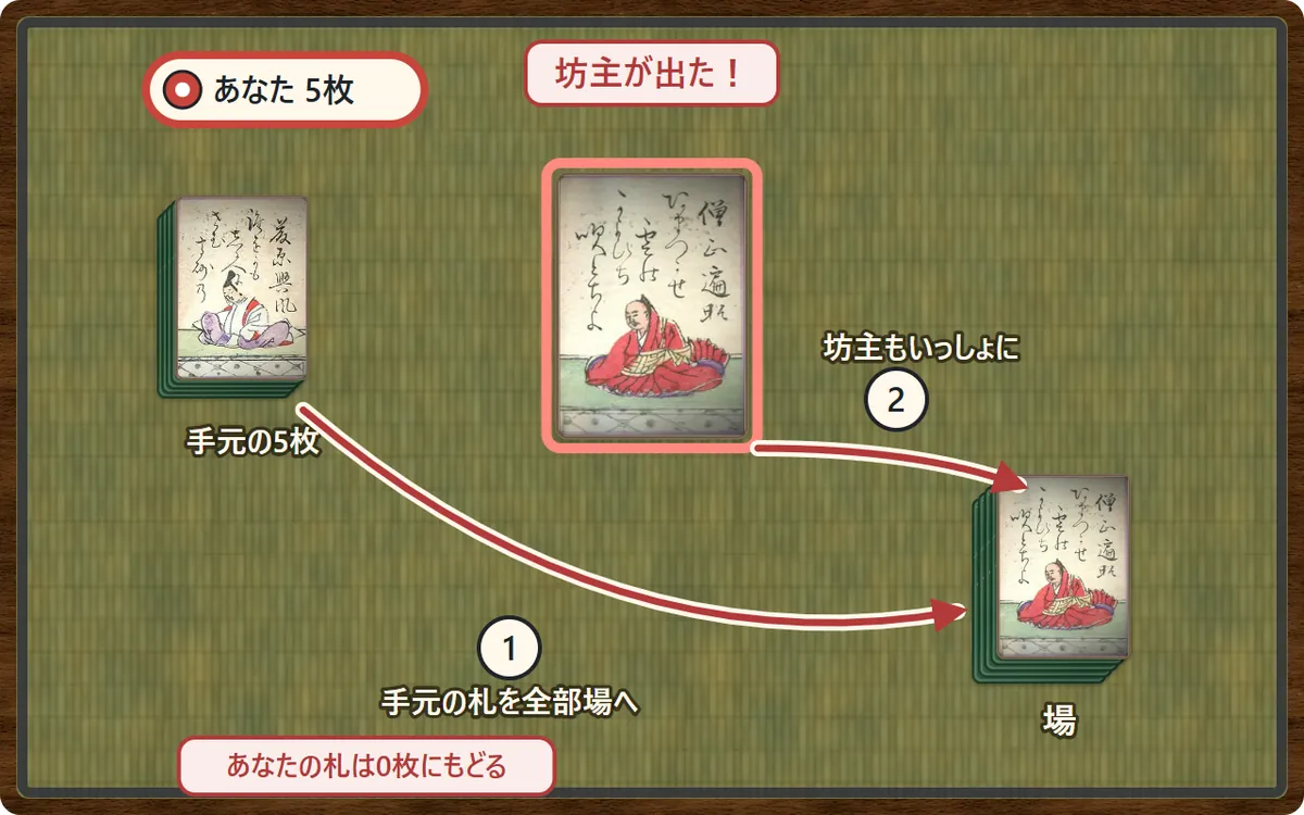 あなたの手元に5枚。坊主(僧正遍昭)が出たので、①手元の5枚が矢印で場へ、②坊主の札もいっしょに場へ。あなたの札は0枚にもどる