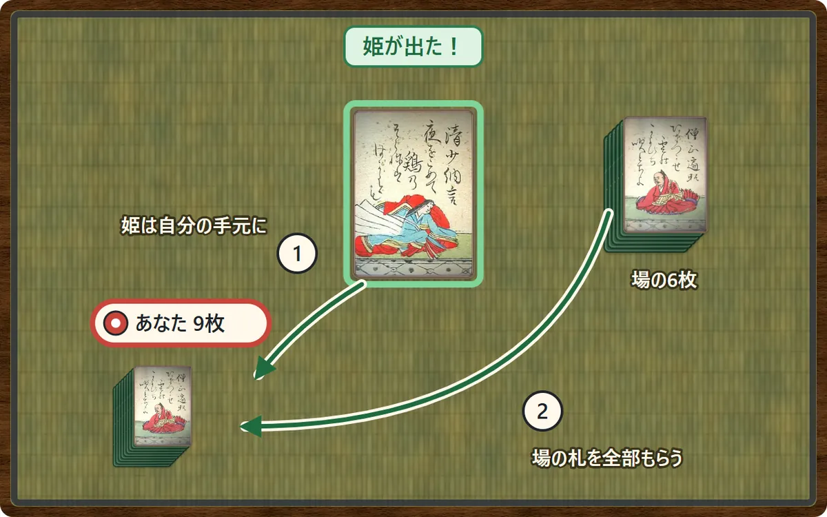 姫(清少納言)が出た。①姫は自分の手元に、②場の6枚を全部もらう。あなたの札は9枚になった