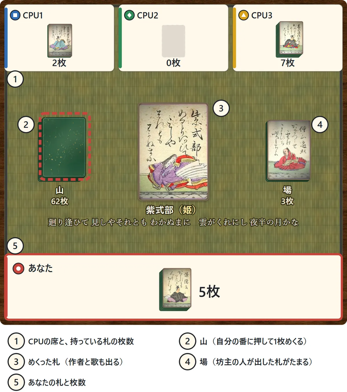 坊主めくりのテーブル。上にCPU1〜3の席と持っている札の枚数。真ん中の左に裏向きの山(62枚)、中央にめくった紫式部の札と作者名・歌、右に場(3枚)。下にあなたの席と5枚の札