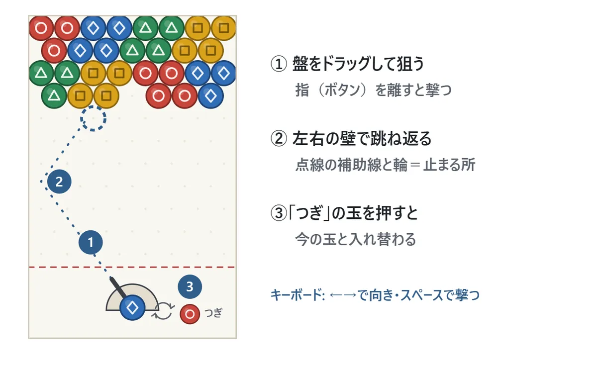 撃ち方の図。発射台から左ななめ上へ点線の補助線がのび、左の壁で跳ね返って玉の並びの下の空いた所に届いている。止まる所には点線の輪。発射台の右には次の玉と、入れ替えの矢印がある