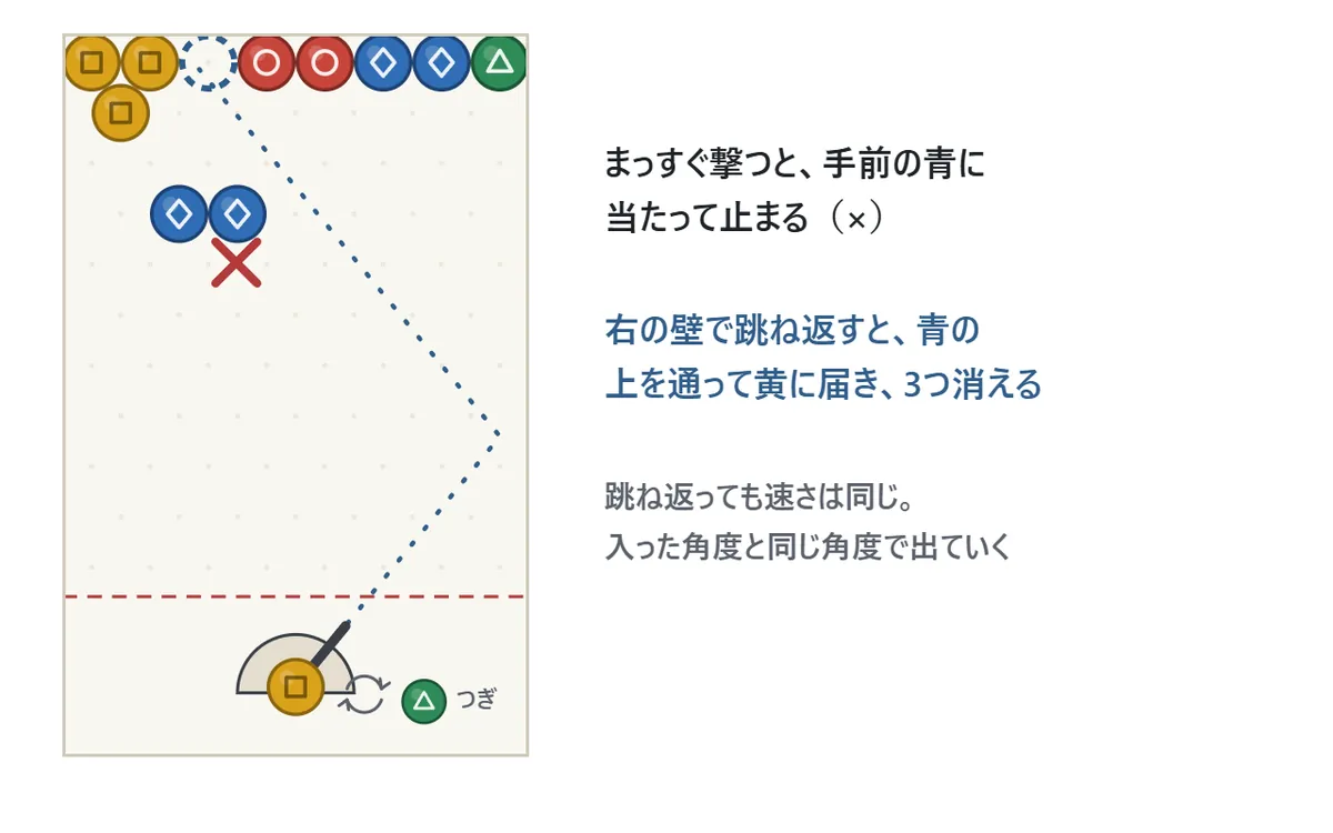 跳ね返りの図。左上のすみに黄の玉が3つあり、その下に青が2つある。まっすぐ左上へ撃つと青に当たって止まる(ばつ印)。右の壁で跳ね返すと、点線が青の上を通って黄のとなりの空いた所に届く