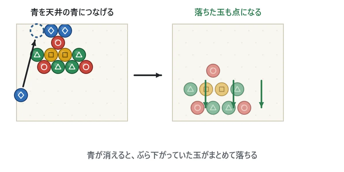 落ち方の図。左では、天井にある青2つのとなりへ青を撃っている。青の下には赤・黄・緑の玉がぶら下がっている。右では、青が消えて、ぶら下がっていた玉がまとめて下へ落ちていく
