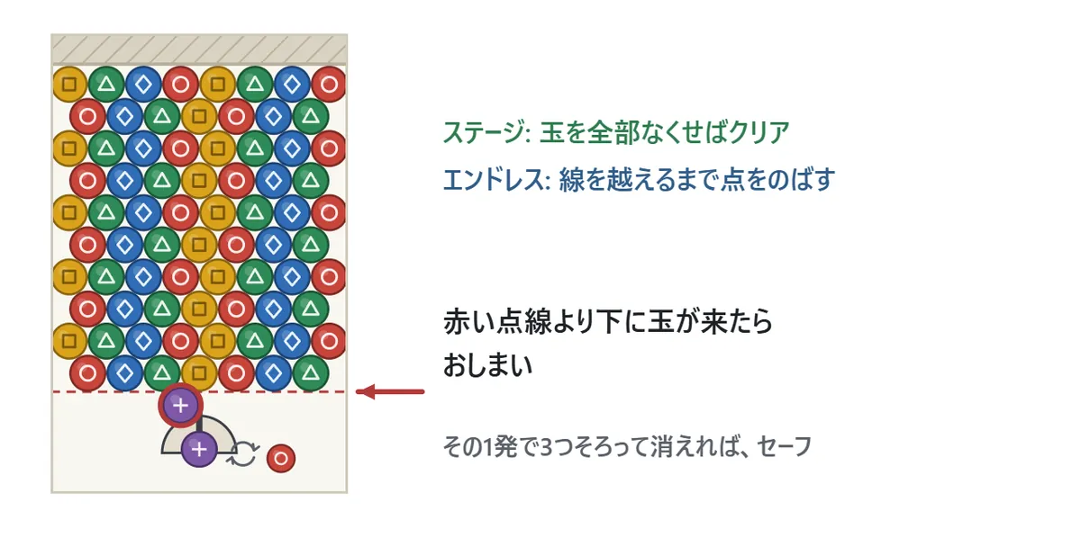 終わりの図。玉が盤いっぱいに積み重なり、いちばん下の段の下にある赤い点線を越えて、紫の玉が1つ置かれている