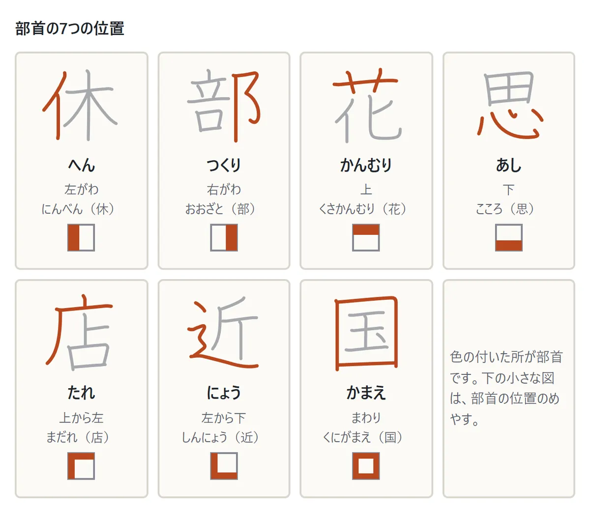 部首の7つの位置の図。へん(休の亻)、つくり(部の阝)、かんむり(花の艹)、あし(思の心)、たれ(店の广)、にょう(近の辶)、かまえ(国の囗)。それぞれ部首の部分に色が付いている