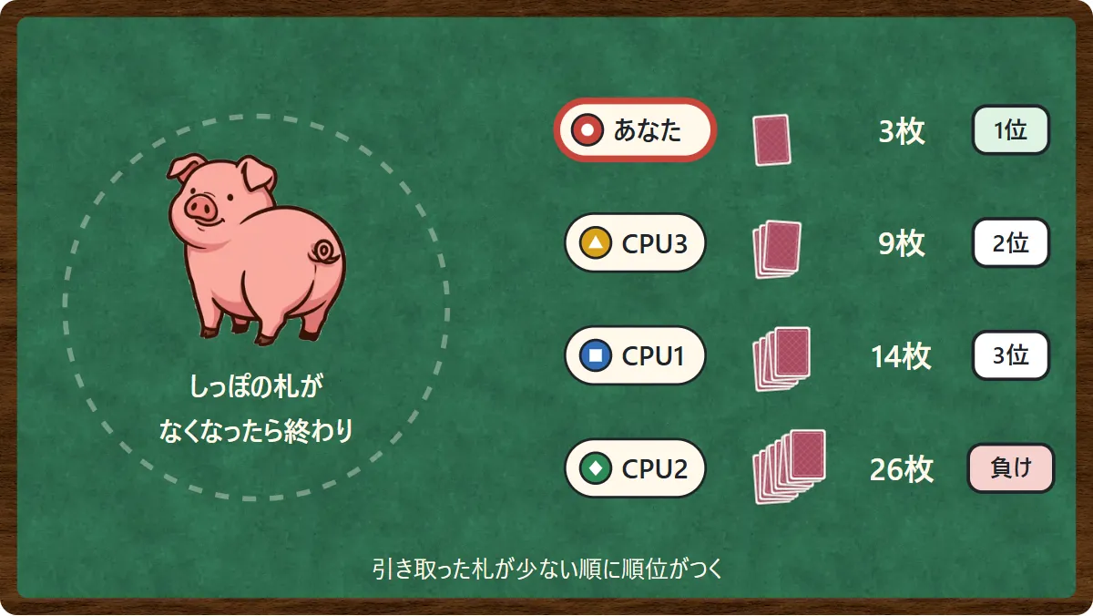 しっぽの札がなくなったら終わり。あなた3枚で1位、CPU3が9枚で2位、CPU1が14枚で3位、CPU2が26枚で負け