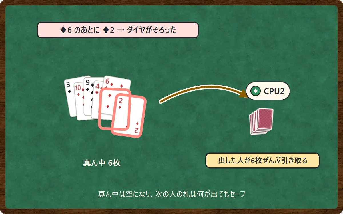 真ん中に6枚。♦6のあとに♦2が出てダイヤがそろった。矢印で、出したCPU2が6枚ぜんぶ引き取る。真ん中は空になり、次の人の札は何が出てもセーフ