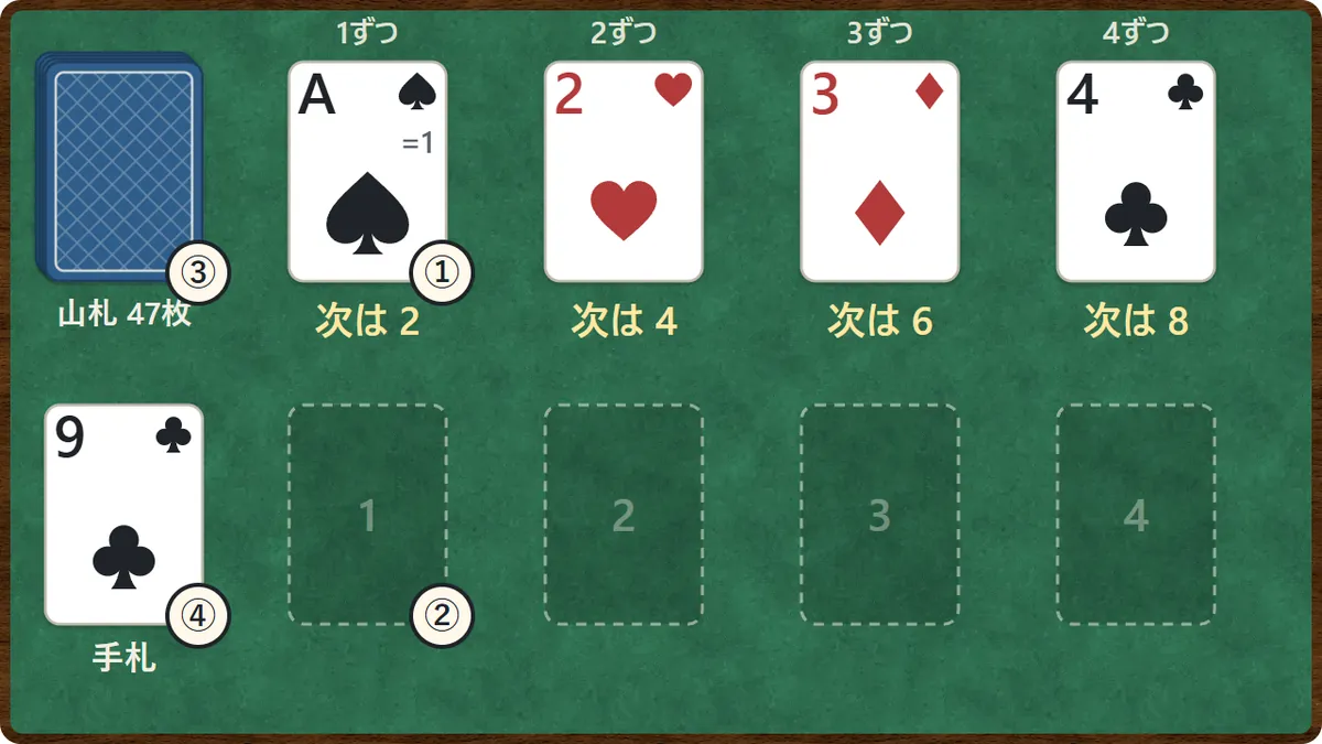 カルキュレーションの場の図。上に4つの台札(A・2・3・4)が並び、その下に何もない場札の列が4つ。左上に裏向きの山札、その下に表向きの手札が1枚