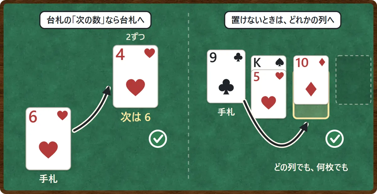 手札の置き方の図。手札の6は、2の台札(今の一番上が4、次は6)に置ける。台札に置けない手札の9は、4つの場札の列のどれかに置く