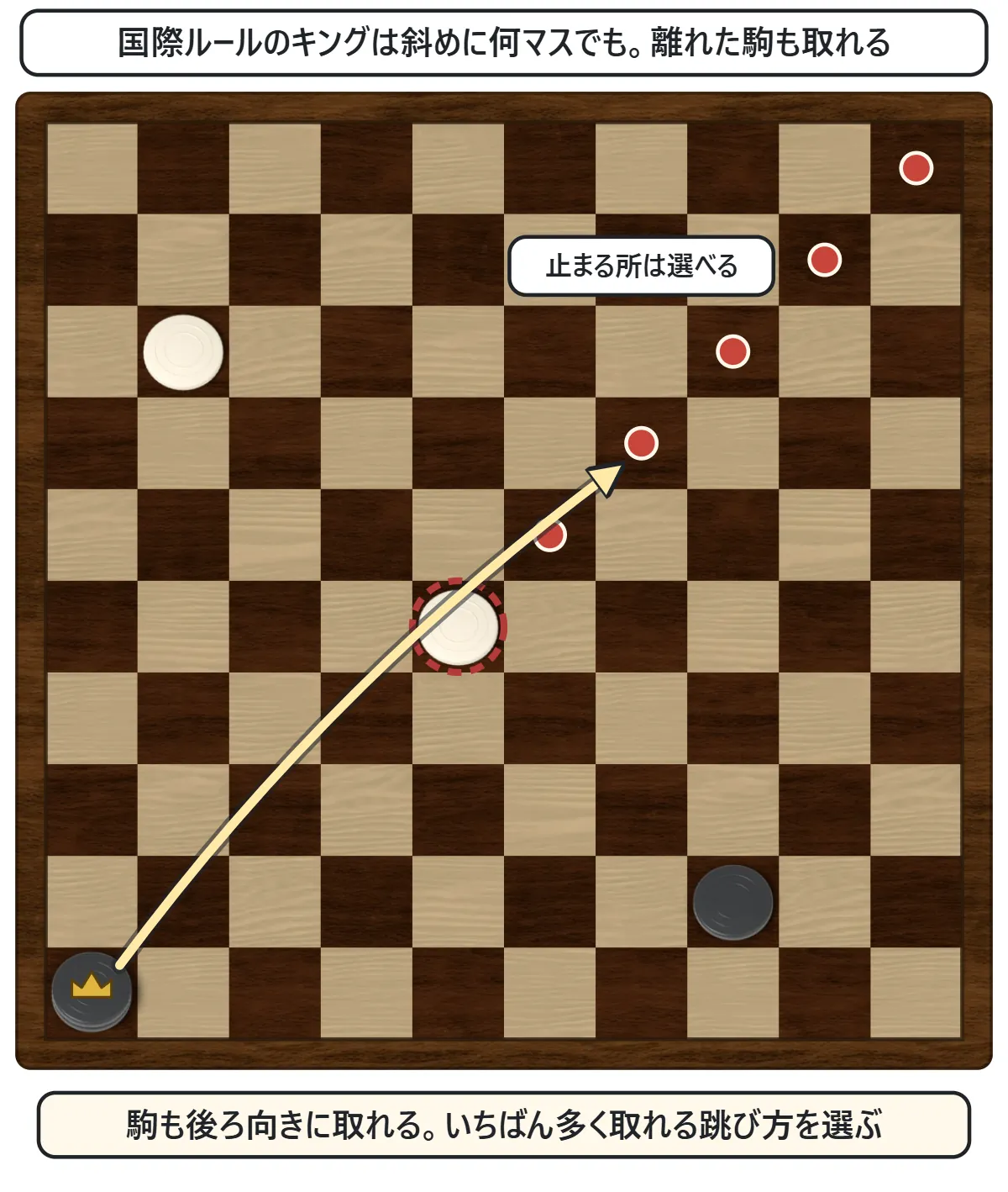 10×10の盤で、黒のキングが遠くの白の駒を跳び越し、その先の空いたマス5か所のどこかに止まれることを赤い点で示した図