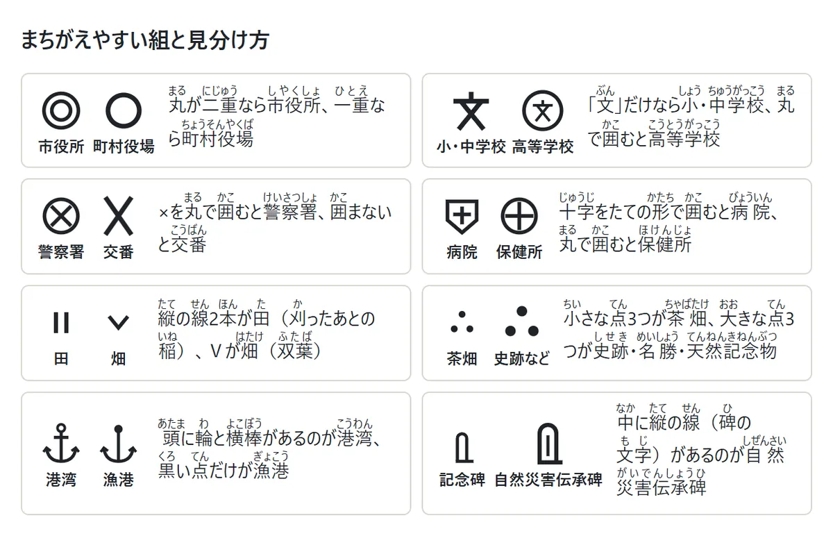 まちがえやすい記号の組と見分け方の表。市役所と町村役場は丸が二重か一重か、小中学校と高等学校は文を丸で囲むか、警察署と交番は×を丸で囲むか、病院と保健所は十字を囲む形、田と畑は縦線2本とV、茶畑と史跡名勝天然記念物は点の大きさ、港湾と漁港はいかりの頭、記念碑と自然災害伝承碑は中の縦線