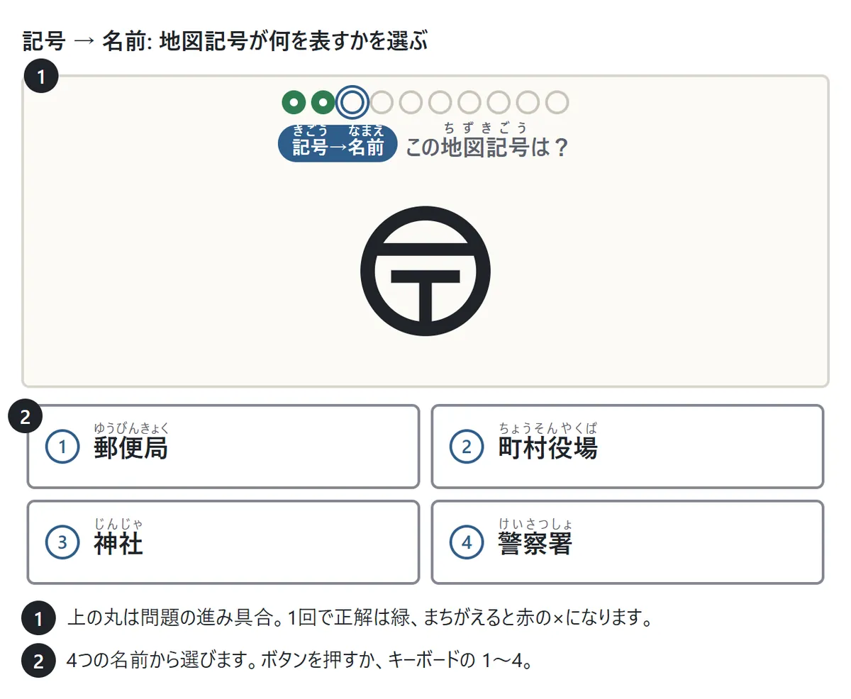 記号から名前の問題の画面。カードに丸の中にテの字の記号が大きく出て、下に郵便局・町村役場・神社・警察署の4つの名前が並ぶ。説明1: 上の丸が問題の進み具合。説明2: ボタンかキーボードの1〜4で答える