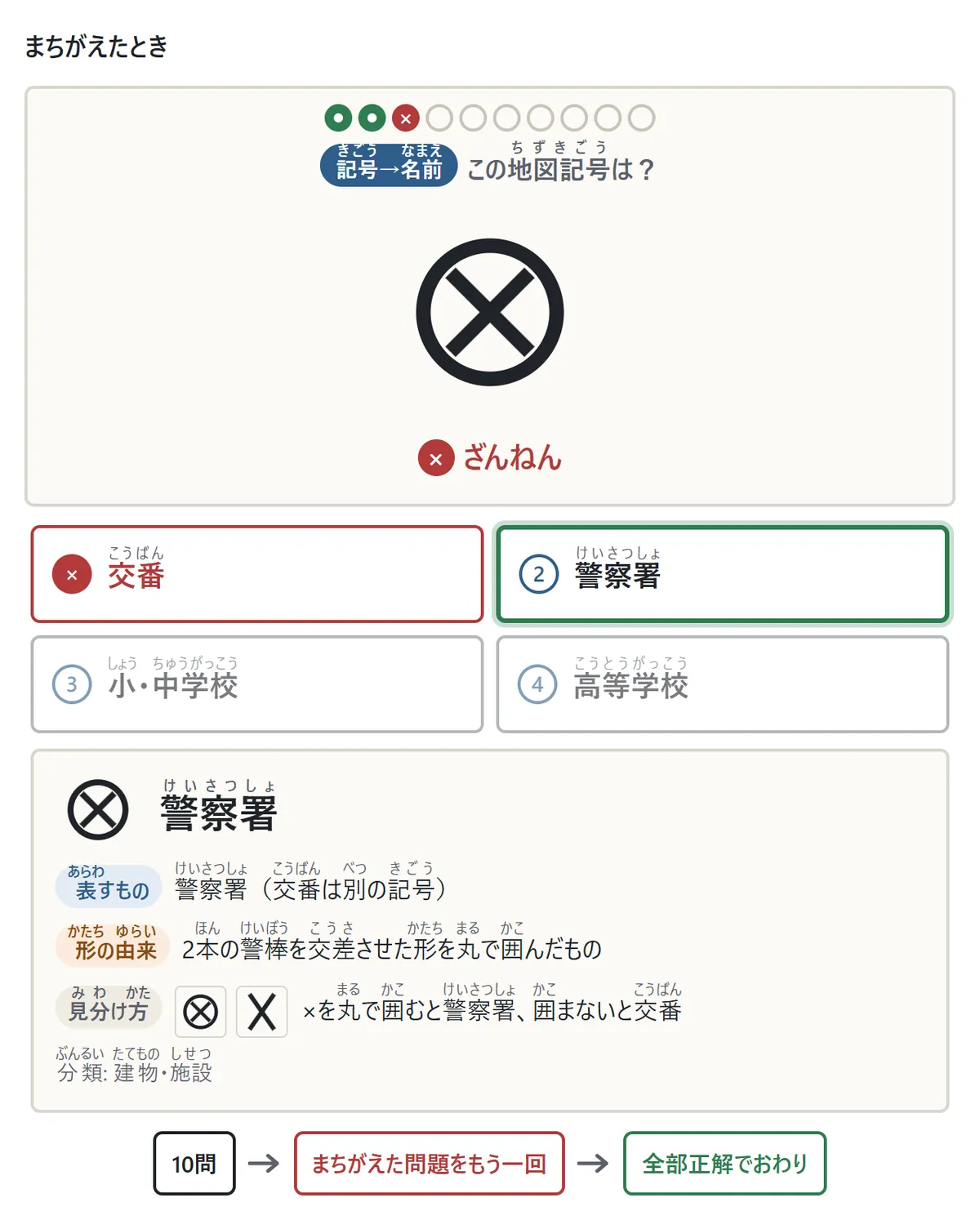 まちがえたときの図。丸の中に×の記号の問題で交番を選ぶと×が付き、正しい答えの警察署に緑の枠。説明に、表すもの・形の由来(2本の警棒を交差させた形を丸で囲んだもの)・見分け方(×を丸で囲むと警察署、囲まないと交番)。下に、10問のあとまちがえた問題をもう一回、全部正解でおわり、という流れ