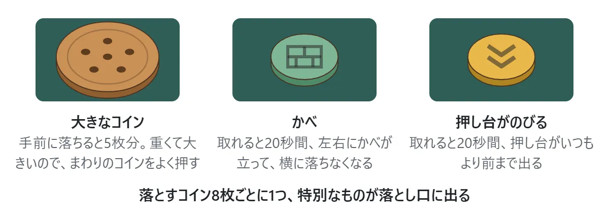 特別なものの図。大きなコイン: 手前に落ちると5枚分。重くて大きいので、まわりのコインをよく押す。かべ: 取れると20秒間、左右にかべが立って横に落ちなくなる。押し台がのびる: 取れると20秒間、押し台がいつもより前まで出る。落とすコイン8枚ごとに1つ、特別なものが落とし口に出る