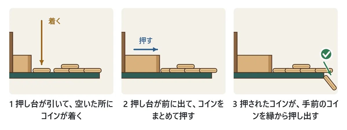 横から見た図。1 押し台が引いて、空いた所にコインが着く。2 押し台が前に出て、床のコインをまとめて押す。3 押されたコインが、いちばん手前のコインを縁から押し出し、そのコインが取れる