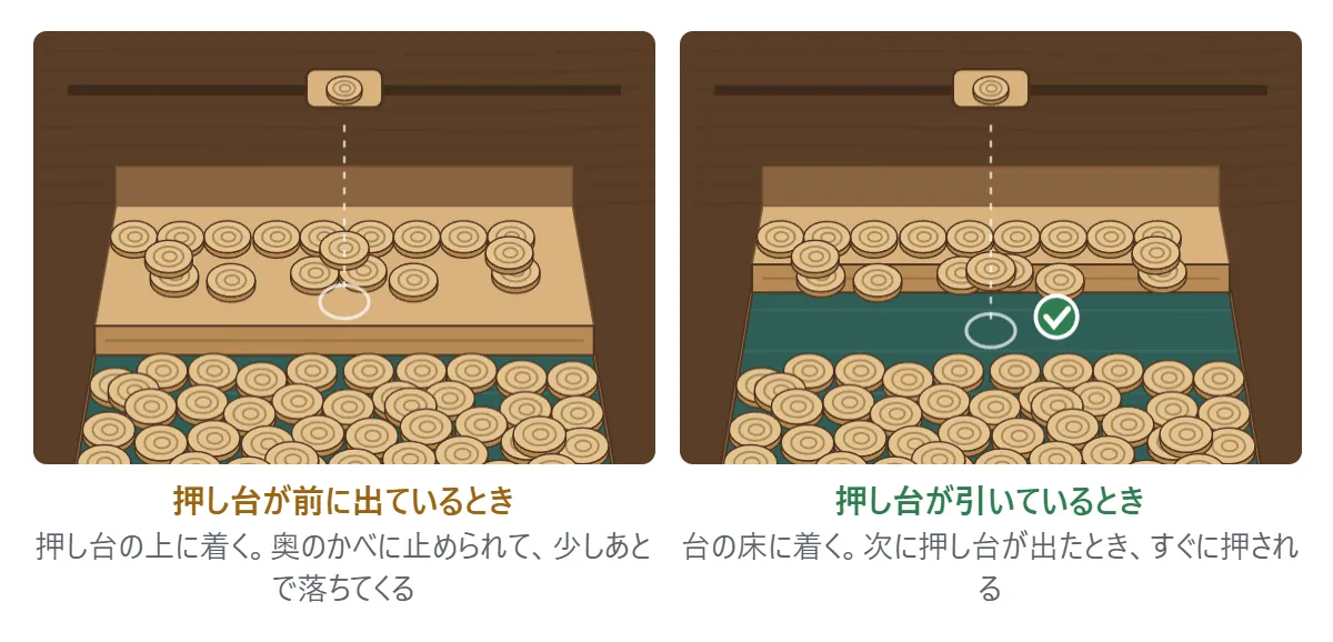 タイミングの図。左: 押し台が前に出ているときに落とすと、コインは押し台の上に着く。奥のかべに止められて、少しあとで前へずれて落ちてくる。右: 押し台が引いているときに落とすと、コインは台の床に着き、次に押し台が出たとき、すぐに押される