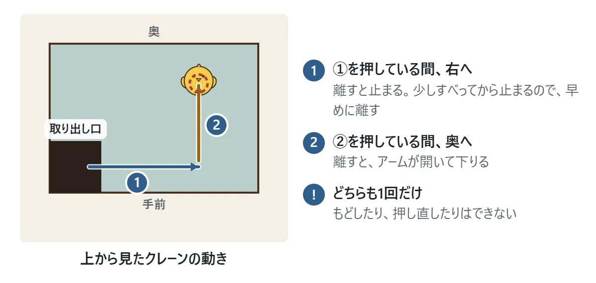 上から見た図。取り出し口の上から、①を押している間クレーンが右へ動き、②を押している間 奥へ動いて、ねらった物の上で止まる
